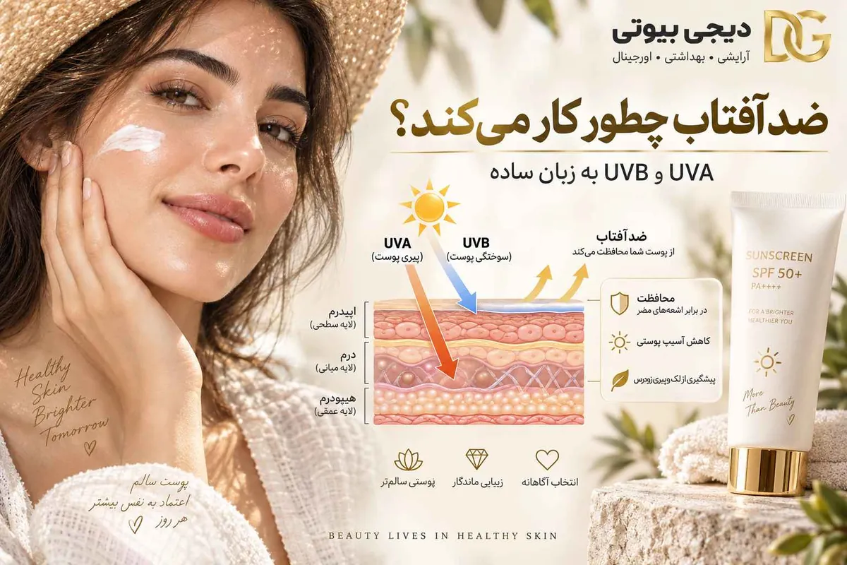 نمودار عملکرد ضدآفتاب — نفوذ UVA تا لایه درم و UVB تا اپیدرم، و بازتاب آن‌ها توسط ضدآفتاب SPF۵۰
